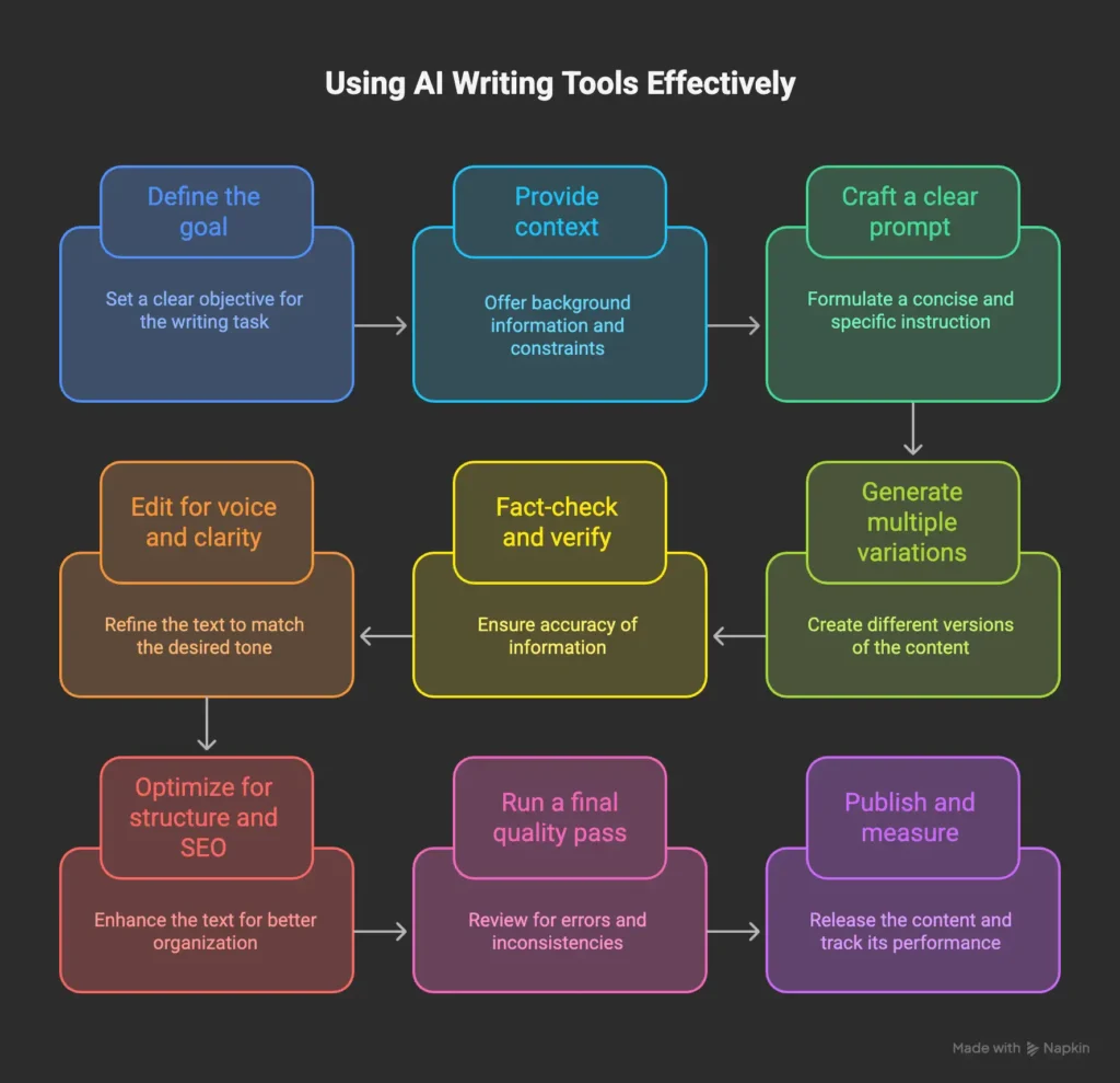 What Are AI Writing Tools (and How to Use Them to Save Hours Without ...
